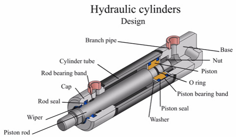 Hoe hydraulische cilinders werken: een technisch overzicht