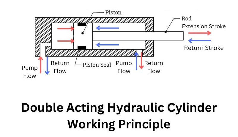 Hoe werkt een dubbelwerkende hydraulische cilinder?