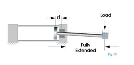 Hydraulische cilinder zijbelasting: hoe te voorkomen